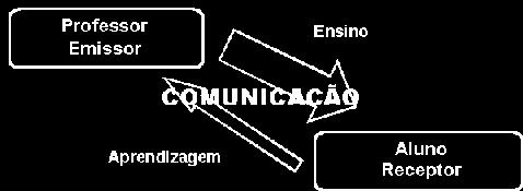 4º Lei da Comunicação Para que haja comunicação e necessário