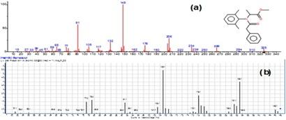 FIGURA 2 - (a) Espectro de massas de todos os íons do benalaxil, extraído da biblioteca espectral de massas NIST e (b) o espectro da do íon 148 do benalaxil analisada pelo modo SIM.