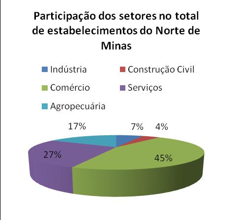 Dentre os estabelecimentos, em, um grande número concentra-se na microrregião de Montes Claros (47% - 10.876), sendo o restante disperso entre as demais microrregiões: Janaúba (14% - 3.