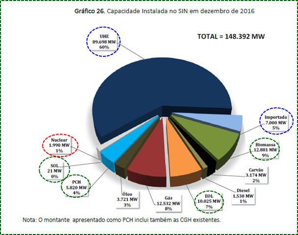 PDE 2026: Capacidade Instalada no SIN em Dez-2016 Capacidade Total: 148,4 GW Incentivadas: 28,7 GW UHE