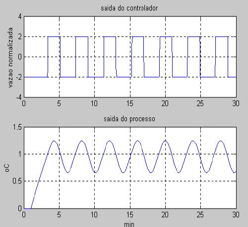 Método de sintonia Malha fechada Continuação do método de sintonia de Ziegler-Nichols Malha fechada: 5. Gravar o ganho atual, e medir o período de oscilação em unidades de tempo (ex. segundos). 6.