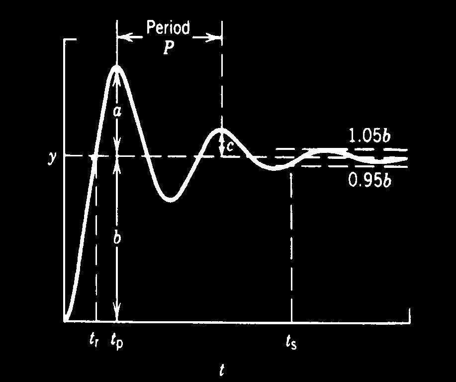 Resposta de Sistemas de ª ordem Figura. Performance Característica para a resposta degrau Processo subamortecido (ξ < ).