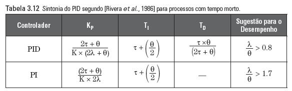 Método do modelo interno Figure: Método do Modelo Interno para sistemas de primeira ordem com tempo prof. morto. Dr.