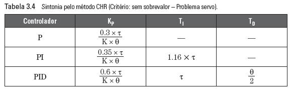 Método CHR Método Chien, Hrones e Reswick, 1952 Sintonia via método CHR sem sobrevalor e problema servo.