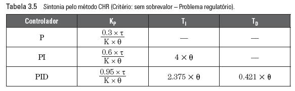 Método CHR Método Chien, Hrones e Reswick, 1952 Sintonia via método CHR sem sobrevalor e problema de regulação.
