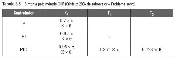Método CHR Método Chien, Hrones e Reswick, 1952 Sintonia via método CHR com 20% de sobrevalor e problema servo.