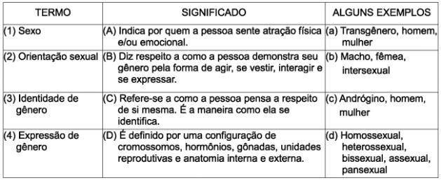 3) De acordo com estudos relacionados às questões de gênero, há diferença entre sexo, orientação sexual,