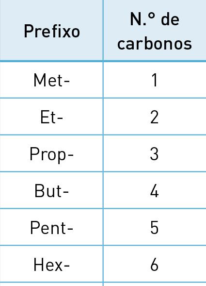 Nomenclatura dos Hidrocarbonetos O nome do hidrocarboneto é formado por: um sufixo