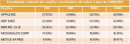 Evolução Histórica dos Ativos Subjacentes (cont.