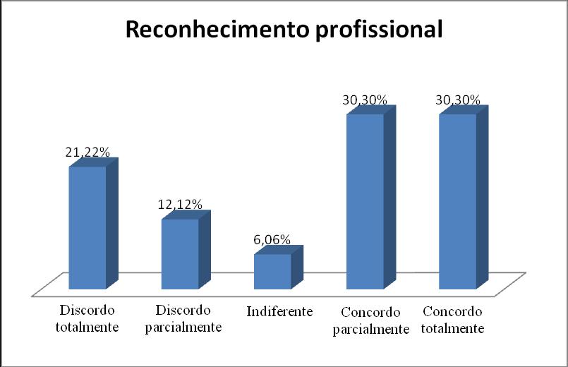 36 FIGURA 8: ME SINTO RECONHECIDO PROFISSIONALMENTE PELO TRABALHO QUE DESENVOLVO NA PROEC FONTE: DADOS DA PESQUISA Apesar de apresentar 60% de pessoas que concordam que são reconhecidas