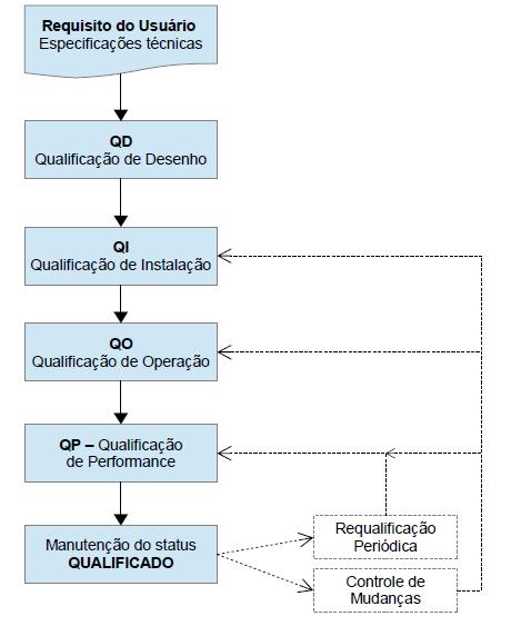 6.8.2 Qualificação de Desenho (QD) Fornece evidência documentada de que o projeto foi concebido dentro das boas práticas de fabricação e em conformidade com o processo ao qual se destina