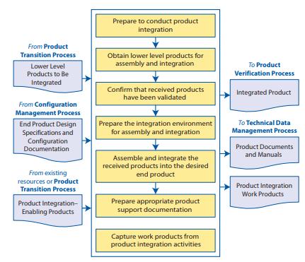 2. Descrição do Processo Diagrama de fluxo típico do processo de integração de produto. Identificando: - Insumos - Produtos - Atividades Pagina 46 - FIGURE 4.