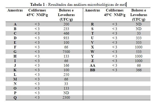 Conforme a Tabela 2, os valores de acidez das amostras variaram entre 21,05 à 46 meq/kg, ou seja, dentro do limite máximo de 60 meq/kg
