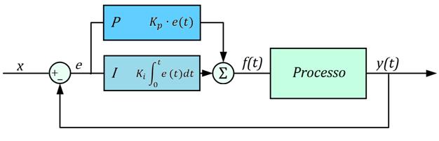 Equação 2 PI função de transferência Aplicando a transformada bi-linear e aplicando a transformada inversa, teremos a equação de diferenças: Equação 3 PI equação de diferenças onde T representa o