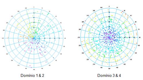 Modelo Estrutural 73 Figura 4.26 Estereogramas mostrando os pólos dos domínios estruturais para a zona mineralizada.