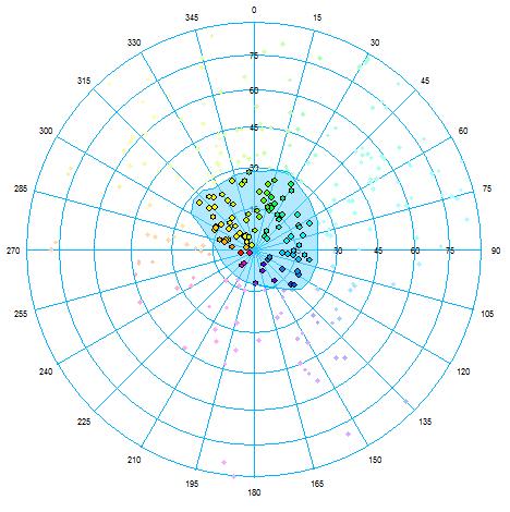 Modelo Estrutural 74 Figura 4.28 Filtragem dos pólos das fraturas para o domínio 1 