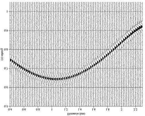 5 Através dos resultados obtidos acima pelos dois métodos, vemos que o método do eiconal é bastante eficiente na precisão do cálculo dos tempos de trânsito, pois recuperou a imagem do refletor.