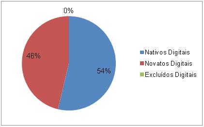 4. Onde foi o primeiro contato com o computador: 27% em casa, 21% na escola, 43% Lan House e 9% em outro lugar.