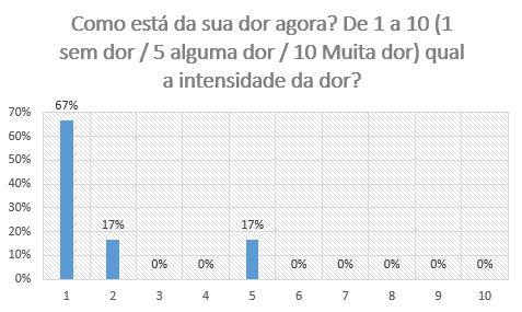 Como está a sua dor Houve dimiuição acentuada da dor,