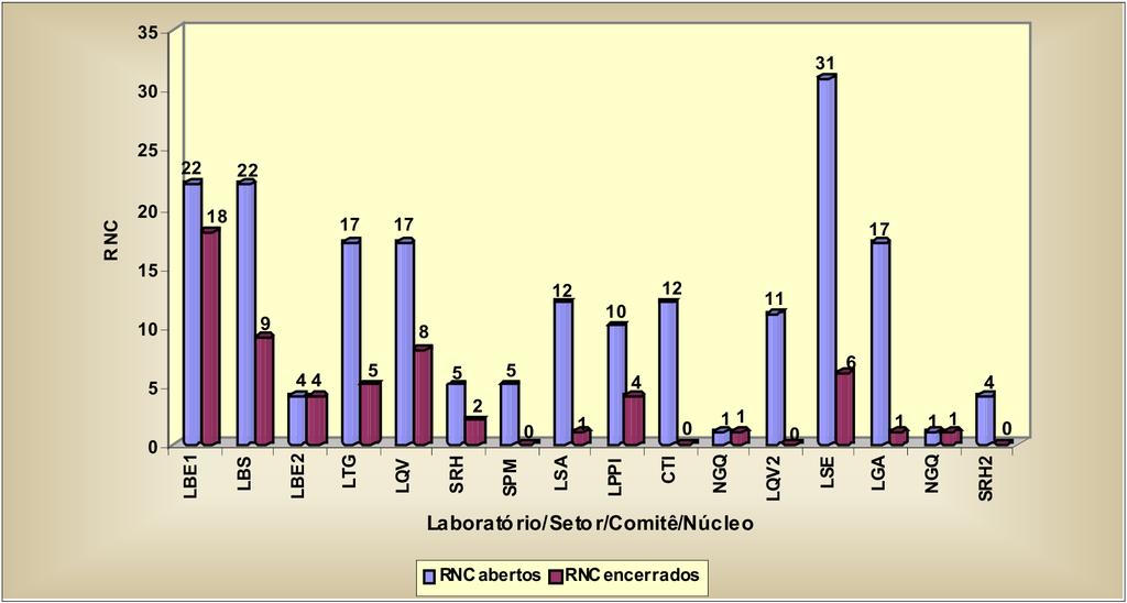 Recursos Genéticos e Biotecnologia 11 Figura 1. Levantamento dos RNCs abertos vs. encerrados por Laboratório/Setor/Área/Núcleo/Comitê auditado em 2006/2007 (Ciclo I).