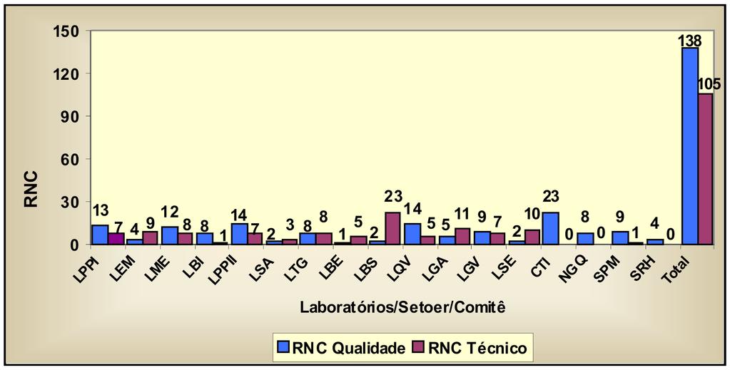 Recursos Genéticos e Biotecnologia 13 Também no Ciclo II, as não conformidades foram classificadas em técnicas e da qualidade, de forma que, das 243 abertas, 138 foram classificadas como da qualidade