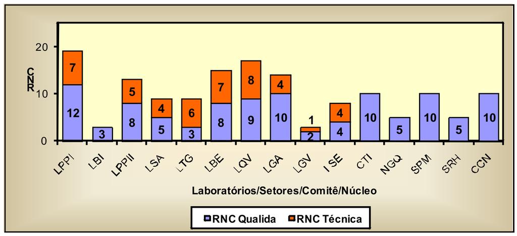 (Figura 9). Figura 9. Classificação dos RNCs abertos por Laboratório/Setor/Núcleo/Comitê auditado em 2009 (Ciclo III).
