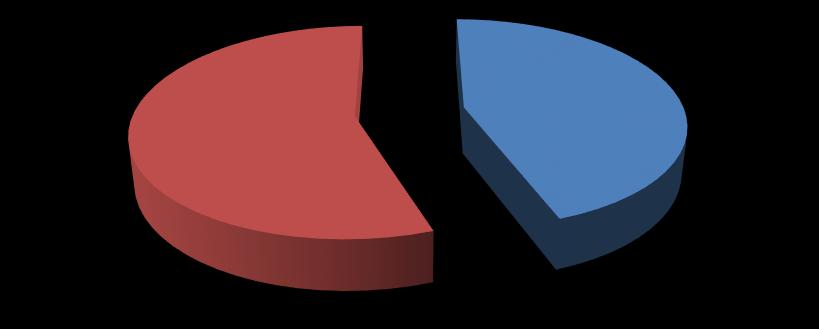 Gráfico 1: Distribuição das formas te e lhe de referência ao interlocutor, em Feira de Santana-BA Te 45% Lhe 55% Fonte: Elaborado pela pesquisadora.