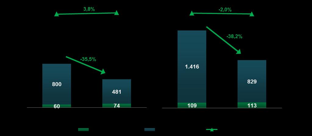 2.1.1. Açúcar A receita líquida do açúcar excluindo-se os efeitos contábeis (não caixa) do hedge accounting da dívida em moeda estrangeira (HACC) atingiu R$ 1,2 bilhão no 6M19, uma redução de 39,5%.