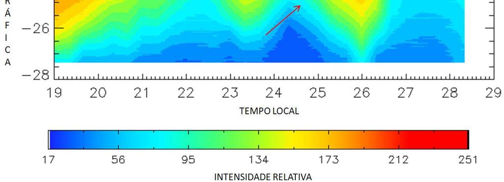 decorrentes da perturbação da ionosfera. Figura 6.14: Gráfico de contorno de intensidade relativa para a noite de 25-26 de agosto de 1998.