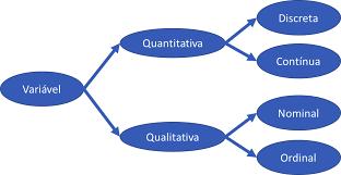 AS VARIÁREIS Neste artigo e estudo estatístico, notamos que foi utilizada a variável quantitativa continua. Variável Quantitativa: Aquela obtida por meio de um processo de medição ou contagem.