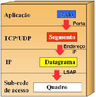 Encapsulamento e demultiplexação Processo de encapsulamento Cada PDU de aplicação deve carregar informação do endereço IP do destino, porta do destino e protocolo de transporte