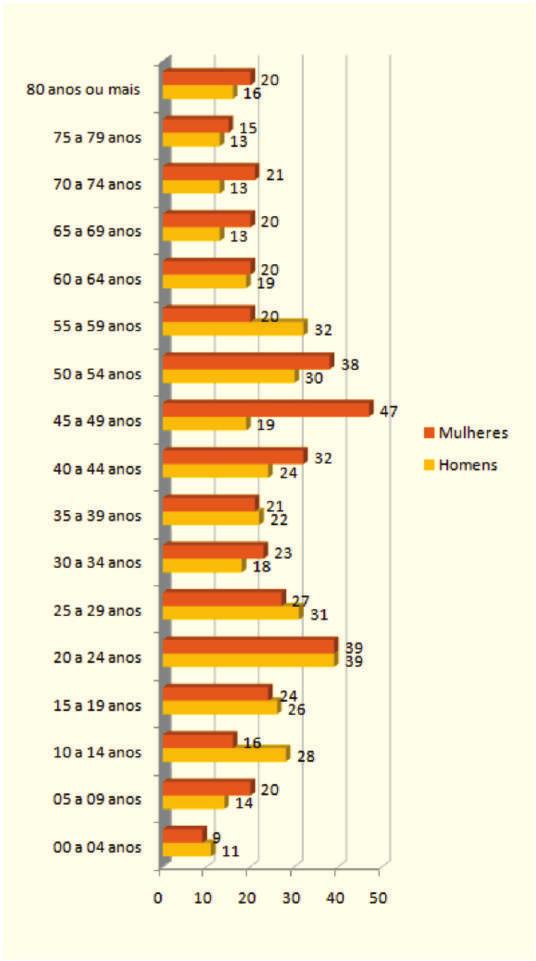 População Residente, Segundo Grupo Etário e Sexo Grupo por Idade Homens Mulheres Total % Total a 4 anos 5 a 9 anos 1 a 14 anos 15 a 19 anos 2 a 24 anos 25 a 29 anos 3 a 34 anos 35 a 39 anos 4 a 44