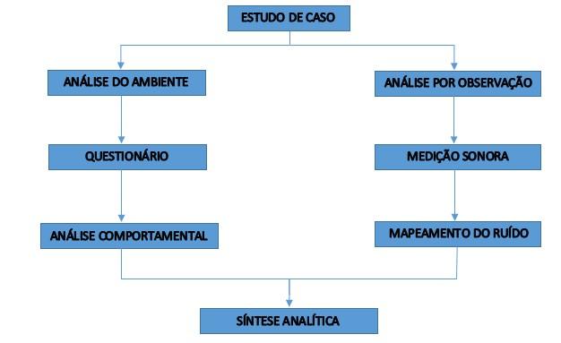 (2002) descreve o estudo de caso como sendo um estudo aprofundado e exaustivo em determinado assunto, de modo que atinja um amplo e detalhado conhecimento.