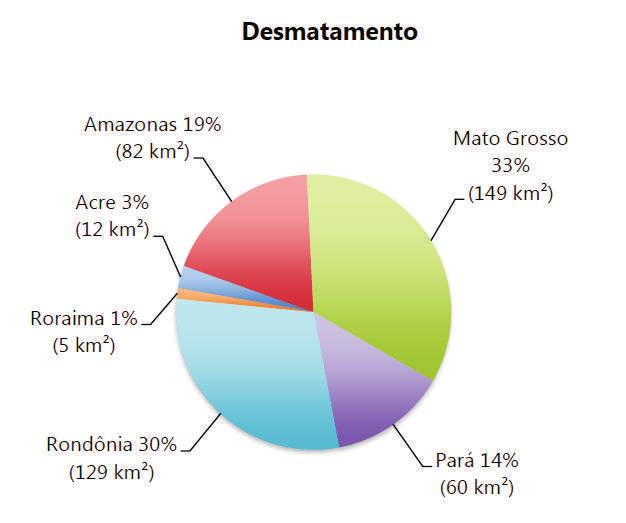 Em agosto de 2014, o desmatamento concentrou em Mato Grosso (33%) e em Rondônia (30%), seguido por Amazonas (19%), Pará (14%), e com menor ocorrência no Acre (3%) e em Roraima