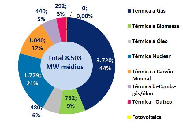 Destaque para retração de térmicas a óleo (-65,1%) e a gás (-41,8%) Geração eólica cresceu 109,7%, em comparação a janeiro/16 Gráfico 1 Geração e representatividade por fonte Tabela 2 Comparativo da