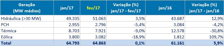 401 4,8% 36.004 15,1% Hidráulica (>30 MW) cotas 7.909 7.658-3,2% 7.683 2,9% PCH participantes do MRE não cotas 1.965 1.806-8,1% 2.