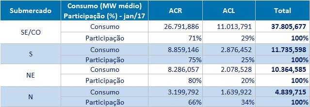 Tabela 6 Consumo por ambiente de contratação e submercado Gráfico 6 Comparativo do consumo considerando os autoprodutores, comercializador varejista, consumidores livres e especiais por ramo de