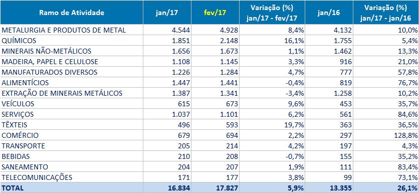 MANUFATURADOS DIVERSOS TÊXTEIS VEÍCULOS BEBIDAS MADEIRA, PAPEL E CELULOSE MINERAIS NÃO-METÁLICOS EXTRAÇÃO DE MINERAIS METÁLICOS METALURGIA E PRODUTOS DE METAL QUÍMICOS TRANSPORTE 4,0% 6,2% 1,2% 8,6%