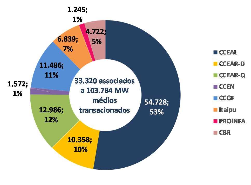 Tabela 11 Contratação por classe e tipo de contrato (em MW médios) Classe CCEAL CCEAR-D CCEAR-Q CCEN CCGF Itaipu PROINFA CBR Total CONTRATOS AMBIENTE REGULADO E LIVRE 8. CONTRATOS Autoprodutor 2.