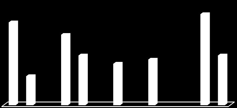 GRÁFICO 2 Dados referentes a Renda do idoso, sua Ocupação, Sexo, Escolaridade, Situação Habitacional, Renda familiar, Faixa etária.