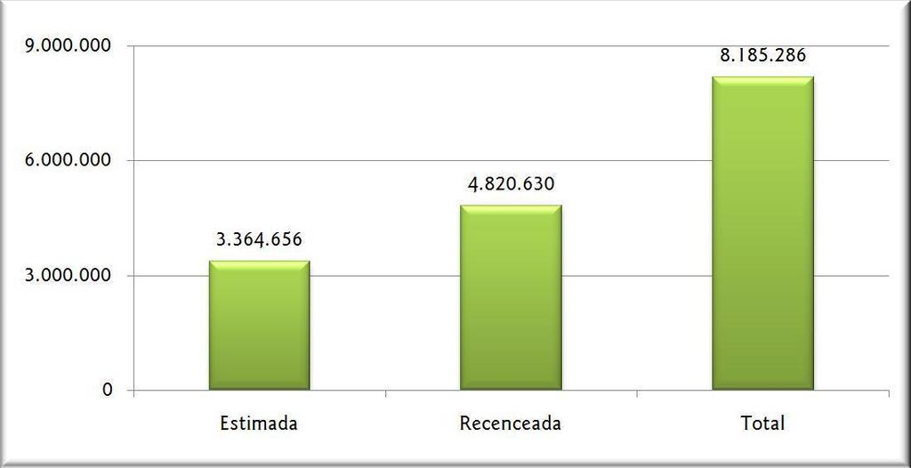 Gráfico 2 População residente recenseada e estimada Ceará 2007