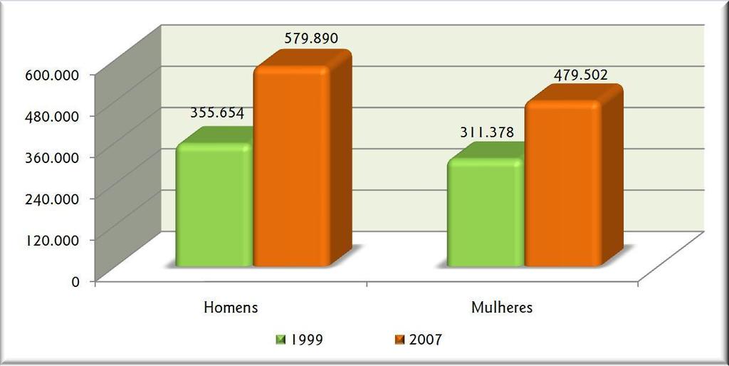 (Em percentagem) Gráfico 9 Estoque do Emprego Formal por Setores de Atividade Econômica Ceará 1999 / 20