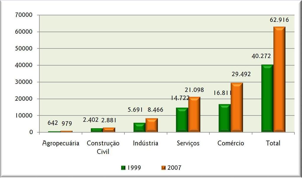 3.2 Os setores de atividade No Ceará, a maior parcela dos estabelecimentos está concentrada no comércio (46,9%), seguida dos serviços (33,5%), indústria (13,5%), construção civil (4,6%) e