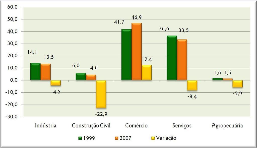 Gráfico 16 Variação do Número de Estabelecimentos Formais por Setor de Atividade Ceará 1999/2007 Fonte: RAIS/MTE.