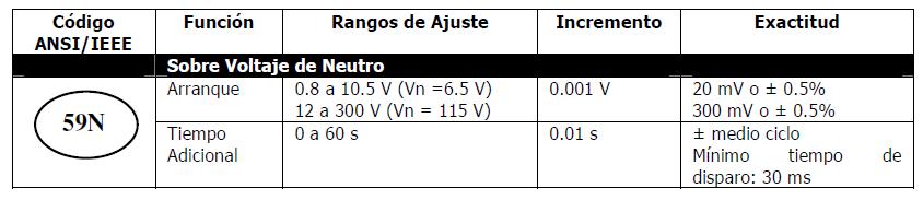 A.2 Dados Técnicos APÊNDICE B Equivalência de parâmetros do software e o relé em teste.