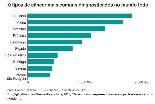 05. O gráfico a seguir mostra uma estimativa da ONG britânica Cancer Research UK sobre os tipos de câncer mais frequentes no mundo.