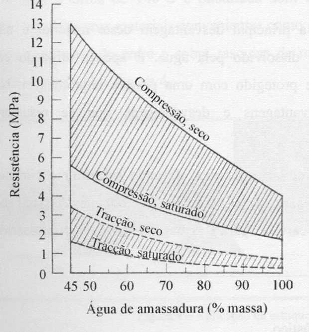 RESISTÊNCIA MECÂNICA Resistências médias aos 28 dias compressão tracção seco saturado Gesso de construção Resistências médias aos 28 dias, HR (média) Gesso Fino Grosso A/G 75%