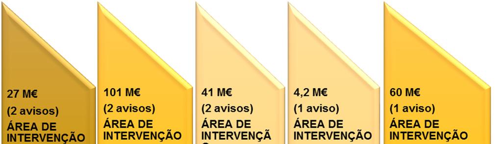 Avisos Abertos e Fundo Disponibilizado por Eixo Em 2016, foram abertos 8 Avisos no âmbito do Eixo 1, que abrangeram as áreas de