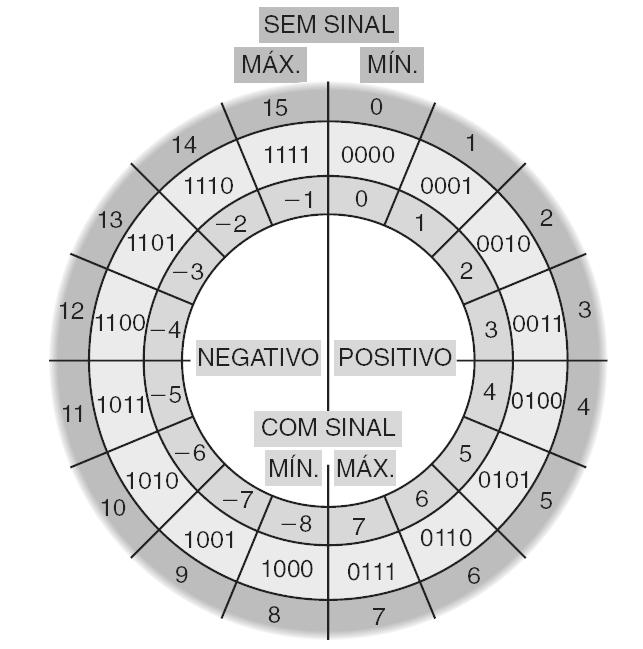 6.4 Subtração no Sistema de Complemento de 2 Uso de um círculo de números: Para a adição, inicia-se no valor da 1ª parcela, avançando-se ao redor do círculo, no sentido horário, pelo número de casas