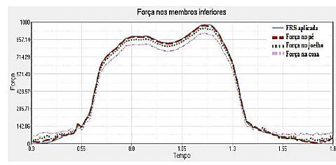 Martins, J. S. R., Vieira, F. G, Ribeiro, J.M.S, Magalhães Jr. P.A.A., Vimieiro, C. S. Figura 4- Magnitude das forças internas das articulações.